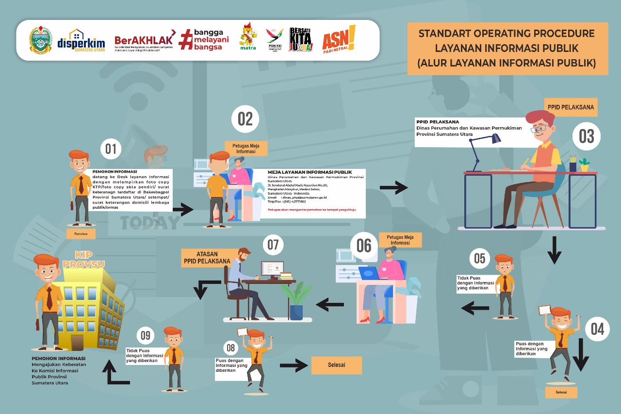 Alur PPID - Disperkim Sumut